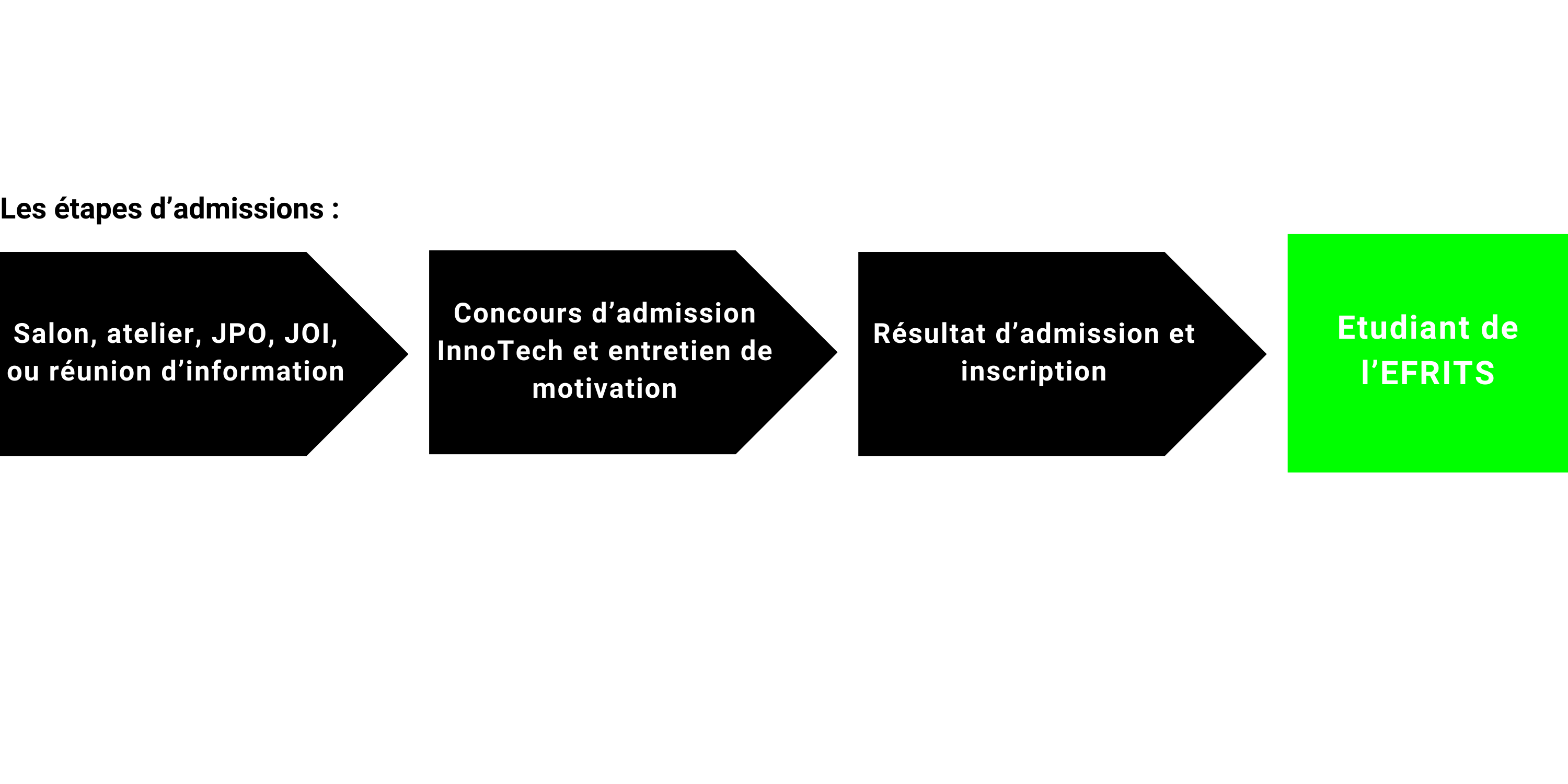 Étapes d'admission de l'école l'EFRITS : Journée d'immersion, atelier ou réunion d'information, Remplir un dossier de pré-inscription, Confirmation de votre inscription