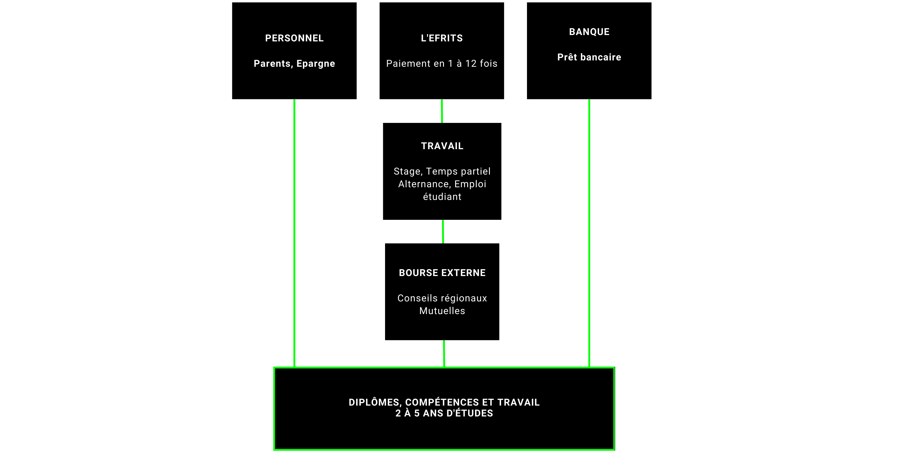 visuel etapes de financement bachelor informatique